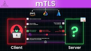 What is mTLS? Secure Your Microservices from MITM Attacks