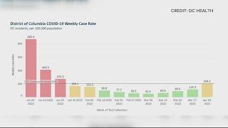 COVID community levels increase to 'medium' in DC, Arlington