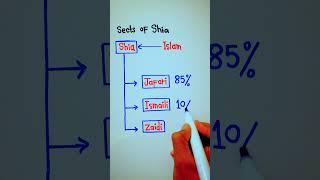 Shia Islam major 3 Sects / Different sects of shia muslim || 5min Knowledge