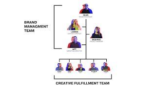 How Do You Structure a Creative Agency?