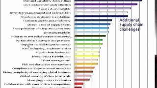 Supply Chain Management - Biggest Challenges Today