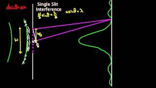 Single Slit Interference