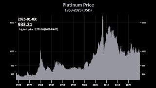 Platinum Price History 1969-2025