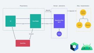 Full guide to Android App Architecture - MVVM - Clean architecture - Jetpack compose