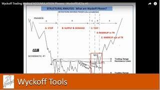 Wyckoff Trading Method Accumulation Phases - WyckoffEdClip #3