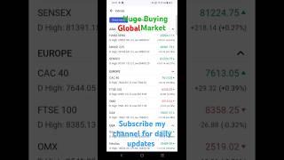 Global market huge buying #dowjones#globalmarket #buying #forextrading#nikkei #nasdaq #foreignmarket