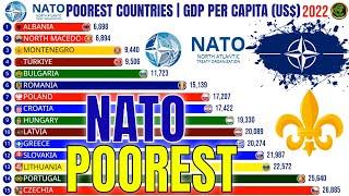 The NATO Poorest Countries | GDP Per Capita