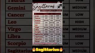 Sagittarius zodiac sign compatibility with all the zodiac signs | Aries ️ sign to Pisces 2024