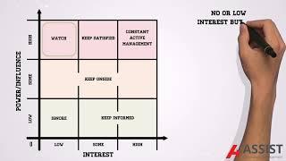 What is Power/Interest Stakeholder Analysis?