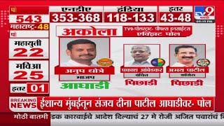 Akola  Loksabha Election Exit Poll 2024 | tv9 च्या पोलनुसार Anup Dhotre आघाडीवर