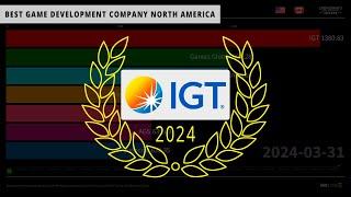 SlotCatalog’s Best Game Development Company North America 2024