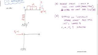 Method of Virtual Work - Structural Analysis