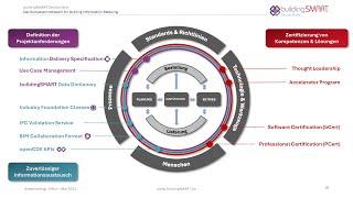 Das buildingSMART-Eco-System - Standards und Services von Prof. Dr.-Ing. Cornelius Preidel