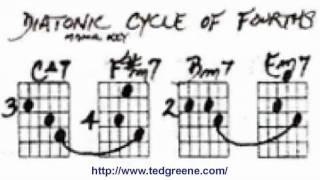 Cycle of 4ths