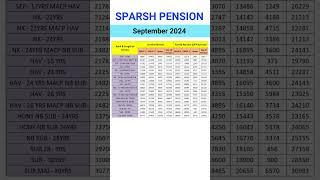 SPARSH Pension - Sept 2024 #shorts #exservicemen #orop #orop2 #orop3 #pension