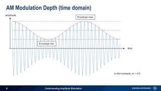 Understanding Amplitude Modulation