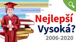 Nejhledanější Vysoké školy v České republice (2006-2020)