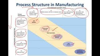 Process Structure in Manufacturing