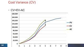 Project Earned Value Analysis