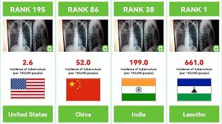 RANKING: Incidence of tuberculosis  in all countrys or regions per 100,000 people #TB #tuberculosis