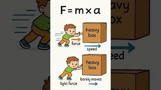 Newtons Second Law #Physics #ScienceShorts #QuickPhysics