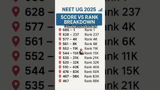 NEET 2025 MARKS vs RANKS#neet2025#neet#neetcuttoff#cutoff #aiims #neet
