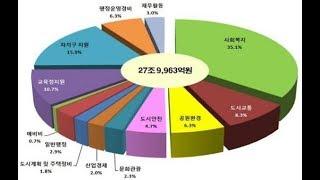 복지예산 확 늘렸는데…부동산 稅收 감소에 비상걸린 지자체들