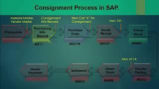 06.5) Vendor Consignment PO and processing- SAP MM- (ECC / S4 HANA). #sap #sapmm #sapmmtraining