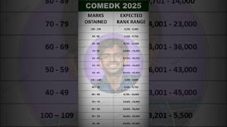 COMEDK 2025 Marks vs Rank Out!  Check Your Rank NOW Based on Your Marks