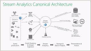 Azure Stream Analytics