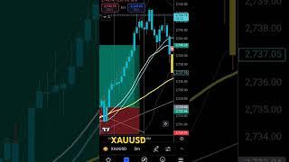 XAUUSD chart setup 28-10-24 #xauusd #gold #trading