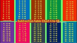 Subtraction Tables 1 to 10 |Subtraction Tables |Subtraction Table |Maths For Kids |Learning Videos