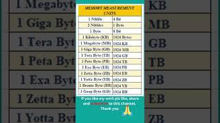 Bit, Byte, Nibble, KB, MB, GB, TB, PB, EB, ZB equal To - ( Memory Units ) #shorts #shortsfeed