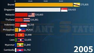 ASEAN GDP PPP Per Capita in 2027: most Richest Southeast Asia Countries || Singapore, Brunei