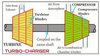 Working of TURBOCHARGER  | Hindi/Urdu |