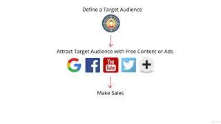 Digital Marketing Demystified in 5 Mins!