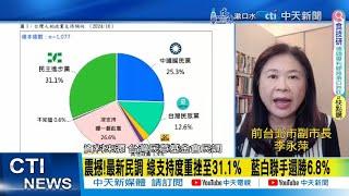 【每日必看】震撼!最新民調 綠支持度重挫至31.1%藍白聯手還勝6.8%｜最新政黨支持度綠創7個月來新低 藍緊追在後 白止跌回升 20241021