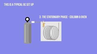 GC - Gas Chromatography - for beginners - Simple Animation HD