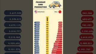 United States vs China.. Passenger Cars Production.. #shorts #shortvideo