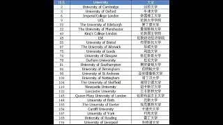 全新2024年QS世界大學排名震撼發布！英國名校傲視全球！