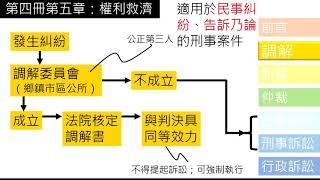 【八下公民】【觀念】權利救濟(上)前言、調解、和解、仲裁