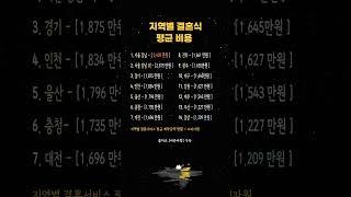지역별 결혼식 평균 비용 순위