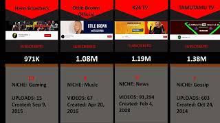 Most Subscribed YouTube Channels In Kenya