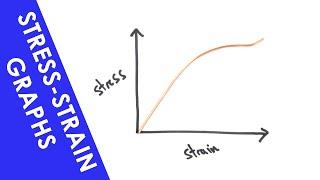 Stress-Strain Graphs - A Level Physics