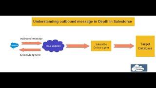 Outbound message in Salesforce || What is Outbound Message is WorkFlow Rule #Salesforce