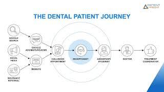 Supercharge Your Dental Practice by Leveraging AI - Part 2: Remove Obstacles to Concert Callers