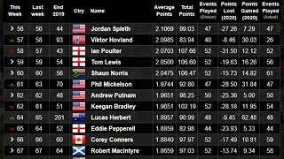 Ranking - Official World Golf Ranking 2020