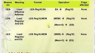 Instruction Set of 8086