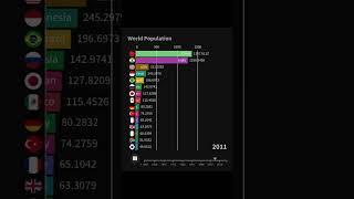 World Population #shorts #usa #europa #canada #population