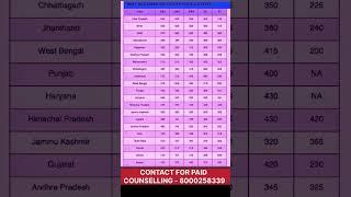 NEET 2025 State-Wise Cut Off ️ | MBBS Admission Cutoff for GEN, OBC, EWS, SC, ST  | Must Watch